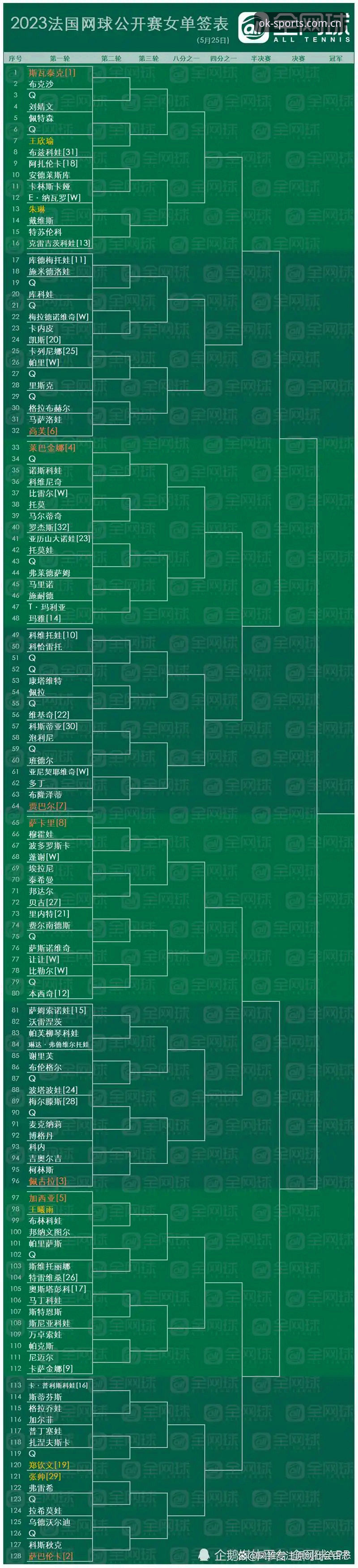 OK体育官网打不开手机版 法网女单签表出炉:中国金花备战实用指南,OKSPORT用户必看